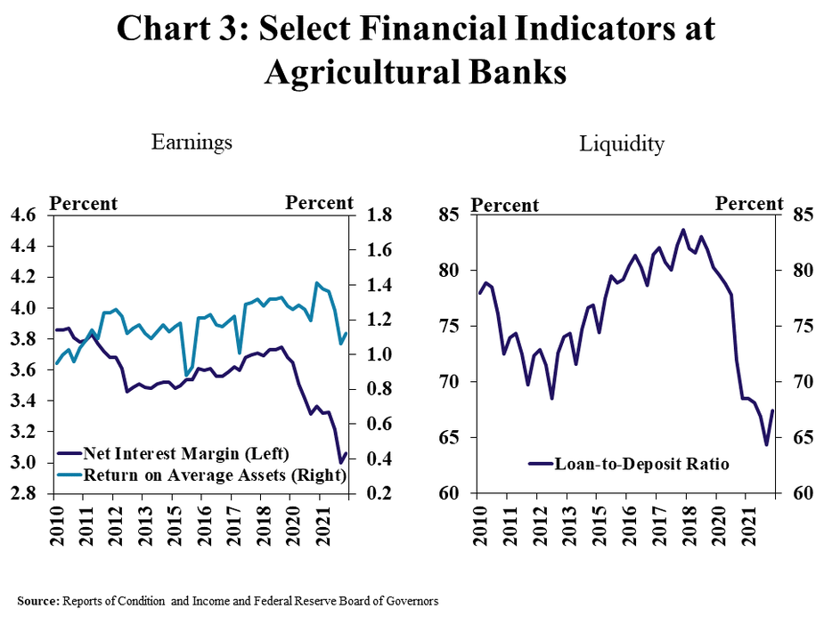 Chart 3: Select Financial Indicators at Agricultural Banks, includes two individual charts. Left, Earnings – is a line graph showing the net interest margin and return on average assets as a percent in every quarter from Q1 2010 to Q2 2022. Right, Liquidity - is a line graph showing the loan-to-deposit ratio as a percent in every quarter from Q1 2010 to Q2 2022 Source: Reports of Condition and Income and Federal Reserve Board of Governors.