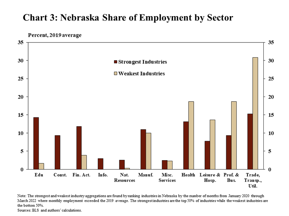 Chart 2: Nebraska Employment by Sector is a bar chart showing the percentage change of employment in Nebraska relative to the 2019 average for several sectors. Bars show four time periods – April 2020, Q1 2021, Q1 2022, and August 2022. The sectors shown on the chart are construction; information; manufacturing; education and health care; leisure and hospitality; professional and business services; trade, transportation and utilities, and financial activities. The note explains that the percentages in the x-axis labels refer to the share of total employment held by each sector. The sources are the BLS and Haver Analytics.