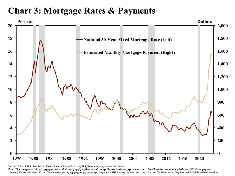 Chart 3: Mortgage Rates & Payments is a line chart showing the national 30-year fixed mortgage rate, as a percent, along the left axis, and the estimated monthly mortgage payment in Nebraska, in dollars, along the right axis from Q1 1976 through Q1 2023. Gray bars indicate NBER-defined recession. The sources are Zillow, FHFA, Freddie Mac, the Federal Reserve Bank of St. Louis, BEA, Haver Analytics, and the authors’ calculations. A note indicates that the average monthly mortgage payment is calculated by applying the national average 30-year fixed mortgage interest rate to the full median home value in Nebraska (20% down payment assumed). Home values from 1976 to 2000 are interpolated by applying the y/y percentage change in the FHFA home price index backward from the 2000 Zillow value.