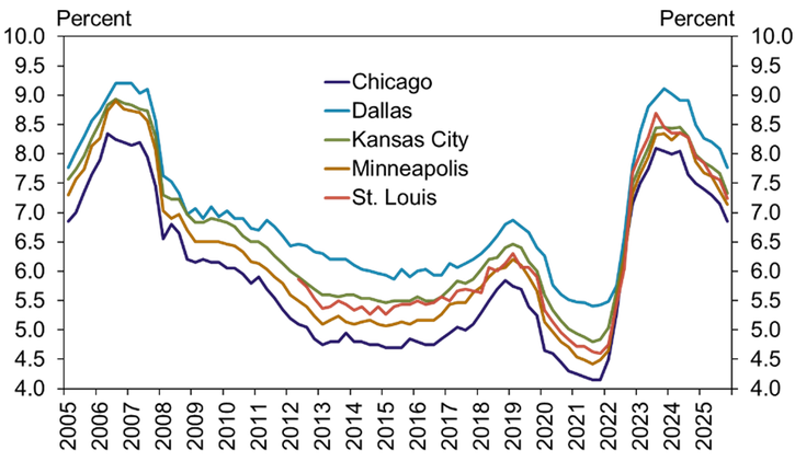 Line chart titled Average Farm Loan Interest Rates shows rates from 2007 to 2025 for Chicago, Dallas, Kansas City, Minneapolis, and St. Louis, with peaks around 2008 and 2023 and lows around 2015 and 2021.