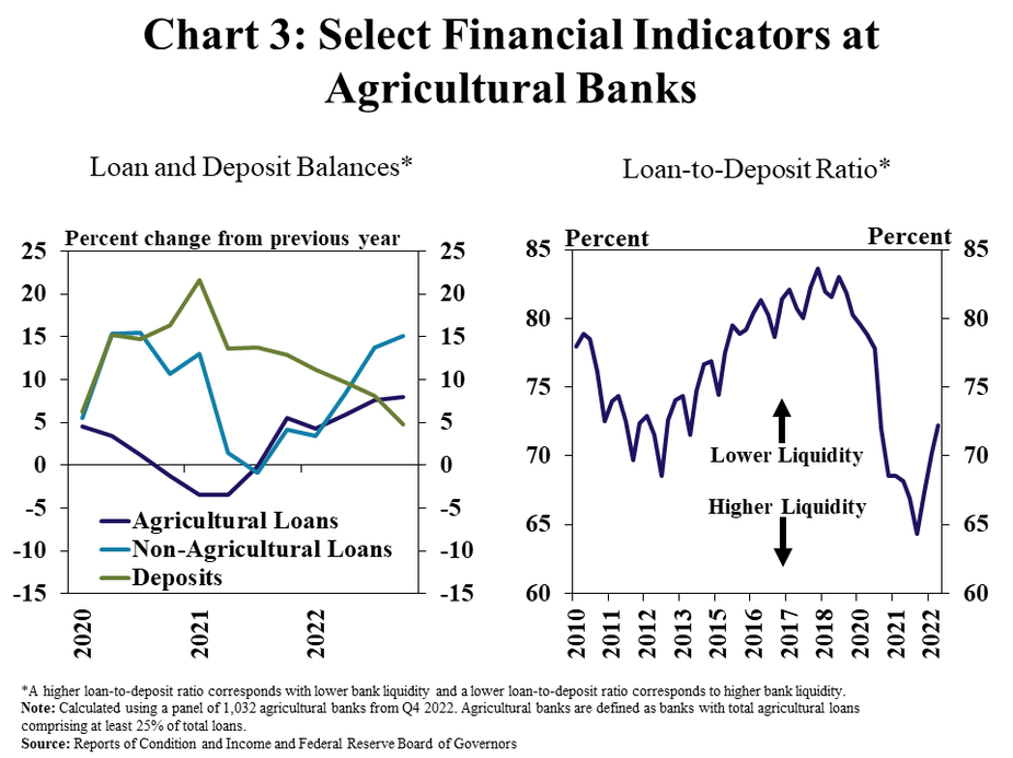 Chart 3: Select Financial Indicators at Agricultural Banks, includes two individual charts. Left, Loan and Deposit Balances* – is a line graph showing the percent change in the balance of agricultural loans, non-agricultural loans and deposit balances from the previous year in every quarter from Q1 2020 to Q4 2022. Right, Loan-to-Deposit Ratio* - is a line graph showing the loan-to-deposit ratio as a percent in every quarter from Q1 2010 to Q3 2022.  *A higher loan-to-deposit ratio corresponds with lower bank liquidity and a lower loan-to-deposit ratio corresponds to higher bank liquidity.  Note: Calculated using a panel of 1,032 agricultural banks from Q4 2022. Agricultural Banks are defined as banks with total agricultural loans comprising at least 25% of total loans. Source: Reports of Condition and Income and Federal Reserve Board of Governors