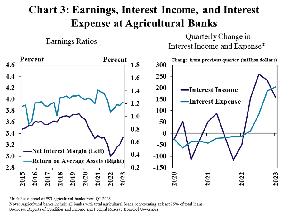 Earnings at Agricultural Banks includes two individual charts. Left, Earnings Ratios– is a line graph showing the net interest margin and return on average assets as a percent in every quarter from Q1 2015 to Q1 2023. Right, Quarterly Change in Interest Income and Expense* – is a line graph showing the change from the previous quarter (in million dollars) to interest income and interest expense at agricultural banks* in every quarter from Q1 2020 to Q1 2023.