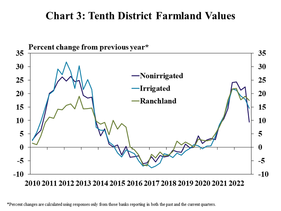 Chart 3: Tenth District Farmland Values – is a line graph showing the percentage change from the previous year* in nonirrigated farmland, irrigated farmland and ranchland values in every quarter from Q1 2010 to Q4 2022.   *Percent changes are calculated using responses only from those banks reporting in both the past and the current quarters.
