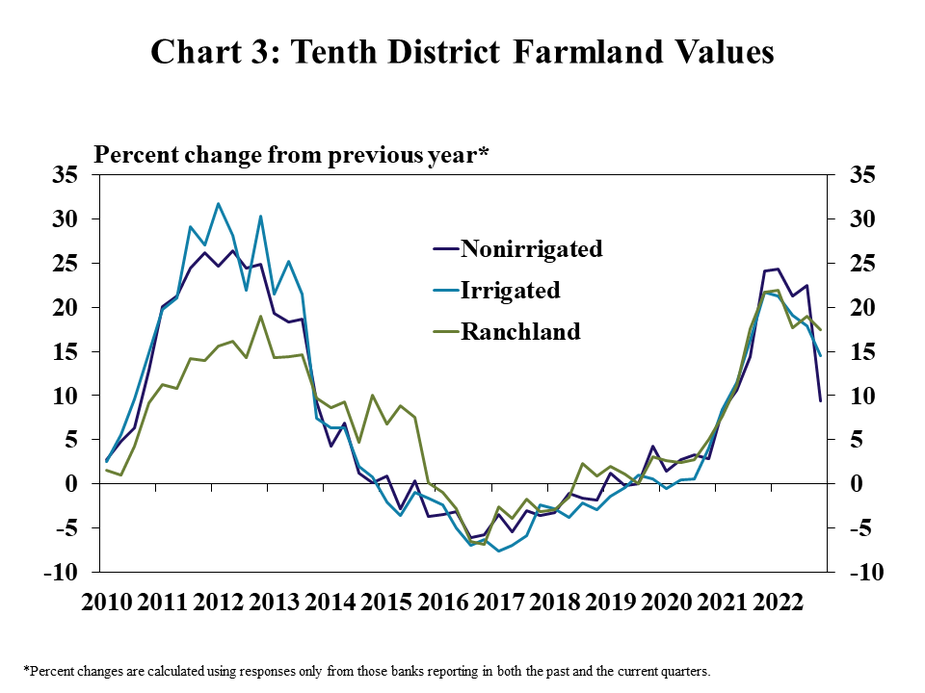 Chart 3: Tenth District Farmland Values – is a line graph showing the percentage change from the previous year* in nonirrigated farmland, irrigated farmland and ranchland values in every quarter from Q1 2010 to Q4 2022. *Percent changes are calculated using responses only from those banks reporting in both the past and the current quarters.
