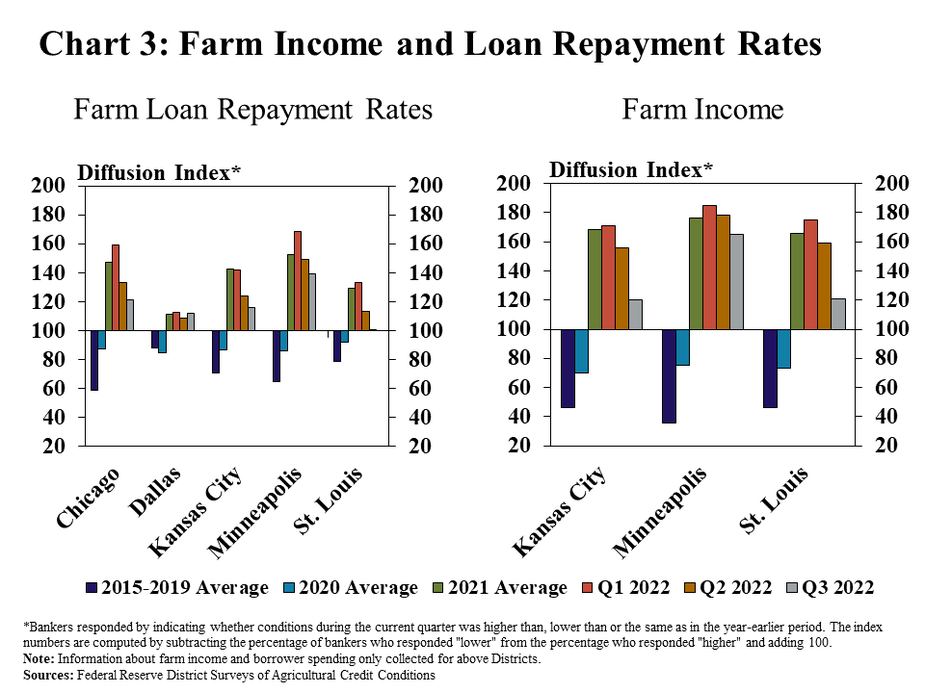Chart 3: Farm Income and Loan Repayment Rates - includes two individual charts. Left, Farm Loan Repayment Rates: is a clustered column chart showing the diffusion index* of farm loan repayment rates for the Chicago, Dallas, Kansas City, Minneapolis and St. Louis Districts. Each of the Districts includes columns for 2015-2019 Average, 2020 Average, 2021 Average, Q1 2022, Q2 2022 and Q3 2022. Right, Farm Income: is a clustered column chart showing the diffusion index* of farm income for the Kansas City, Minneapolis and St. Louis Districts. Each of the Districts includes columns for 2015-2019 Average, 2020 Average, 2021 Average, Q1 2022, Q2 2022 and Q3 2022. *Bankers responded by indicating whether conditions during the current quarter was higher than, lower than or the same as in the year-earlier period. The index numbers are computed by subtracting the percentage of bankers who responded "lower" from the percentage who responded "higher" and adding 100. Note: Information about farm income and spending is only collected in surveys for the above Districts. Sources: Federal Reserve District Surveys of Agricultural Credit Conditions.