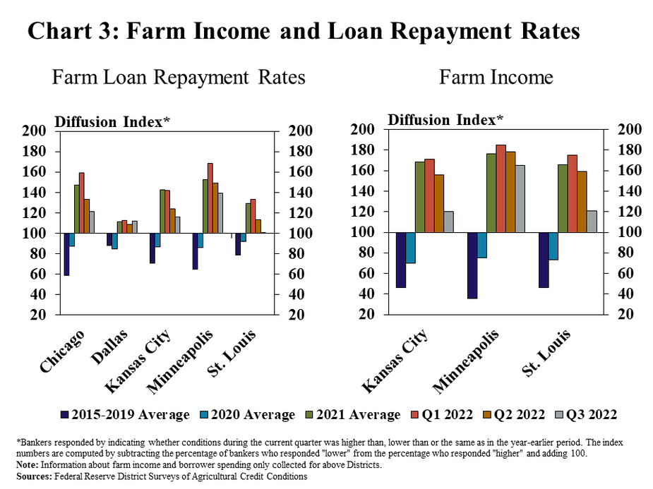 Chart 3: Farm Income and Loan Repayment Rates - includes two individual charts. Left, Farm Loan Repayment Rates: is a clustered column chart showing the diffusion index* of farm loan repayment rates for the Chicago, Dallas, Kansas City, Minneapolis and St. Louis Districts. Each of the Districts includes columns for 2015-2019 Average, 2020 Average, 2021 Average, Q1 2022, Q2 2022 and Q3 2022. Right, Farm Income: is a clustered column chart showing the diffusion index* of farm income for the Kansas City, Minneapolis and St. Louis Districts. Each of the Districts includes columns for 2015-2019 Average, 2020 Average, 2021 Average, Q1 2022, Q2 2022 and Q3 2022.  *Bankers responded by indicating whether conditions during the current quarter was higher than, lower than or the same as in the year-earlier period. The index numbers are computed by subtracting the percentage of bankers who responded "lower" from the percentage who responded "higher" and adding 100. Note: Information about farm income and spending is only collected in surveys for the above Districts. Sources: Federal Reserve District Surveys of Agricultural Credit Conditions.