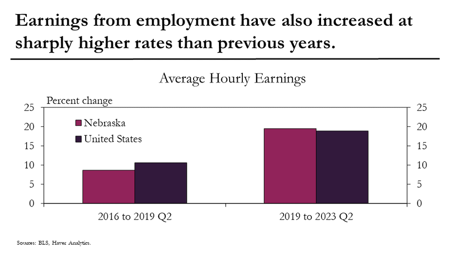 Earnings from employment have also increased at sharply higher rates than previous years.