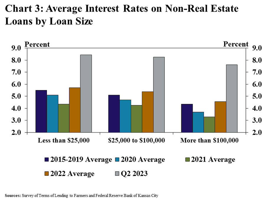 Chart 3: Average Interest Rates on Non-Real Estate Loans by Loan Size– is a clustered column chart showing the average interest rates on non-real estate farm loans for loans less than $25,000, $25,000 to $100,000, and more than $100,000 with columns for 2015-2019 average, 2020 average, 2021 average, 2022 average and Q2 2023.