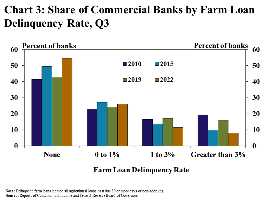 Chart 3: Share of Commercial Banks by Farm Loan Delinquency Rate, Q3 – is a clustered column chart showing the percent of banks with various levels of farm loan delinquency rates (None, 0 to 1%, 1 to 3% and Greater than 3%) during Q3, with columns for 2010, 2015, 2019 and 2022.   Note: Delinquent farm loans include all agricultural loans past due 30 or more days or non-accruing. Source: Reports of Condition and Income and Federal Reserve Board of Governors