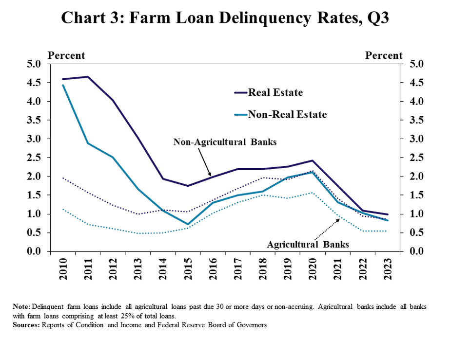 Chart 3: Farm Loan Delinquency Rates, Q3 - is a line graph showing the percent of real and non-real estate farm loans delinquent during the third quarter from 2010 to 2023 with lines for agricultural and non-agricultural banks.