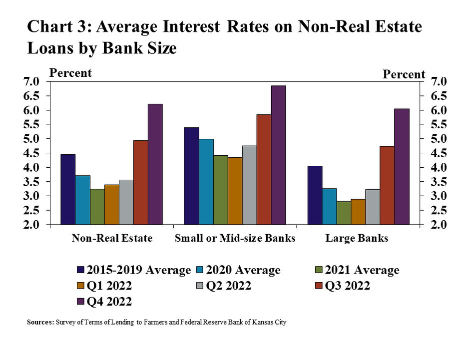 Chart 3: Average Interest Rates on Non-Real Estate Loans by Bank Size - is a clustered column chart showing the average interest rate by bank size (total non-real estate, Small or mid-sized banks, and large banks). It includes columns for the 2015-2019 Average, 2020 Average, 2021 Average, Q1 2022, Q2 2022, Q3 2022 and Q4 2022. Sources: Survey of Terms of Lending to Farmers and Federal Reserve Bank of Kansas City.