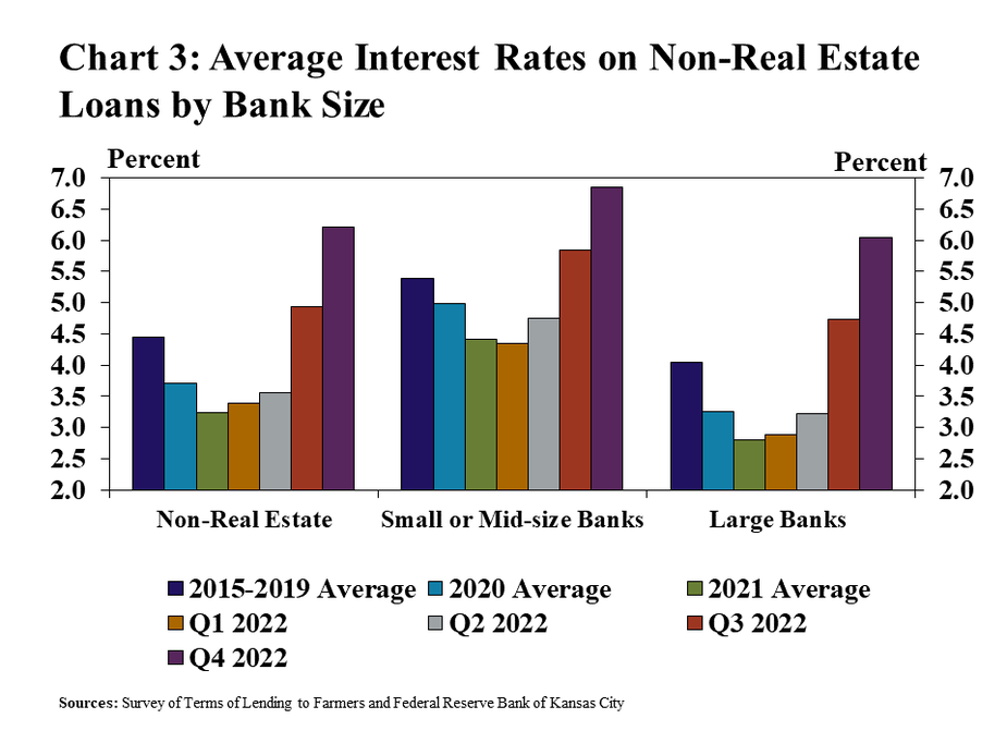 Rebound in Farm Lending Continues - Federal Reserve Bank of Kansas