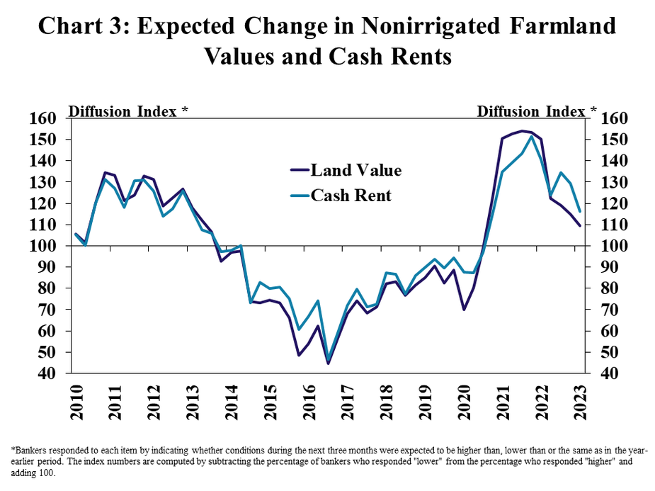 Chart 3: Expected Change in Nonirrigated Farmland Values and Cash Rents– is a line graph showing the diffusion index* for the expected change in nonirrigated farmland values and cash rents in every quarter from Q1 2010 to Q1 2023. *Bankers responded to each item by indicating whether conditions during the next three months were expected to be higher than, lower than or the same as in the year-earlier period. The index numbers are computed by subtracting the percentage of bankers who responded "lower" from the percentage who responded "higher" and adding 100.