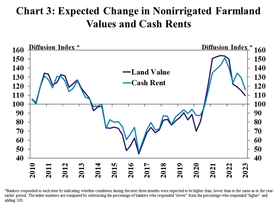 Chart 3: Expected Change in Nonirrigated Farmland Values and Cash Rents– is a line graph showing the diffusion index* for the expected change in nonirrigated farmland values and cash rents in every quarter from Q1 2010 to Q1 2023.   *Bankers responded to each item by indicating whether conditions during the next three months were expected to be higher than, lower than or the same as in the year-earlier period. The index numbers are computed by subtracting the percentage of bankers who responded "lower" from the percentage who responded "higher" and adding 100.