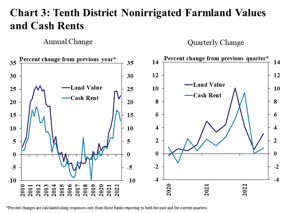 Note: Bankers responded to the following questions: What effect have increases in interest rates had on the financial condition of farm borrowers in your lending area? *Mountain States include Colorado, northern New Mexico and Wyoming, which are grouped because of limited survey responses from each state.