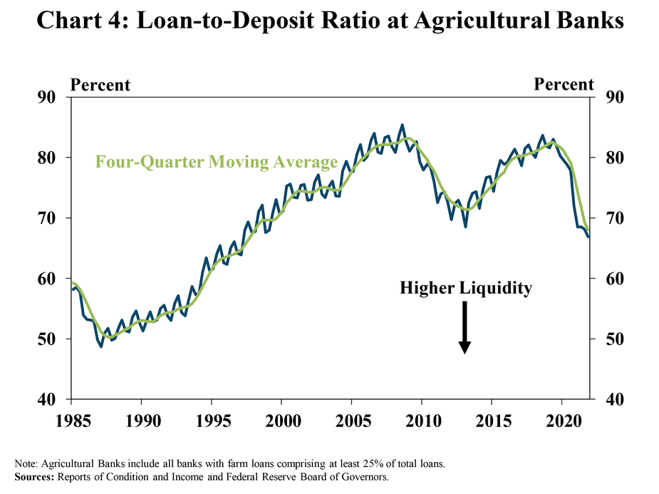 Chart 4: Loan-to-Deposit Ratio at Agricultural Banks – is line graph showing the ratio of total loans-to-total deposits as a percent at agricultural banks in every quarter from 1985 to 2021. It includes a line for the quarter loan-to-deposit ratio and the four-quarter moving average.
