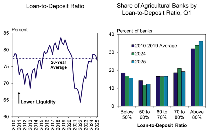 Chart 4: Liquidity at Agricultural Banks - Liquidity was notably tight for a growing share of farm lenders. The aggregated loan-to-deposit ratio across agricultural banks declined in the first quarter of 2025 relative to 2024 but remained close to the 20-year average. About two thirds of agricultural lenders continued to report loan-to-deposit ratios less than 80%, but the share with ratios above 80% increased relative to a year ago.