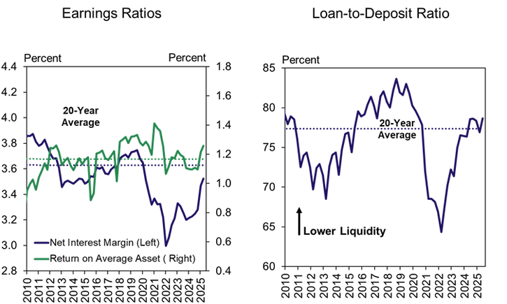 Chart 4: Earnings and Capital at Agricultural Banks - Two line charts showing net interest margin and return on assets (left panel) and loan-to-deposit ratio (right panel) at agricultural banks from Q1 2010 to Q2 2025. Earnings and capital performance strengthened with loan growth while liquidity tightened slightly.