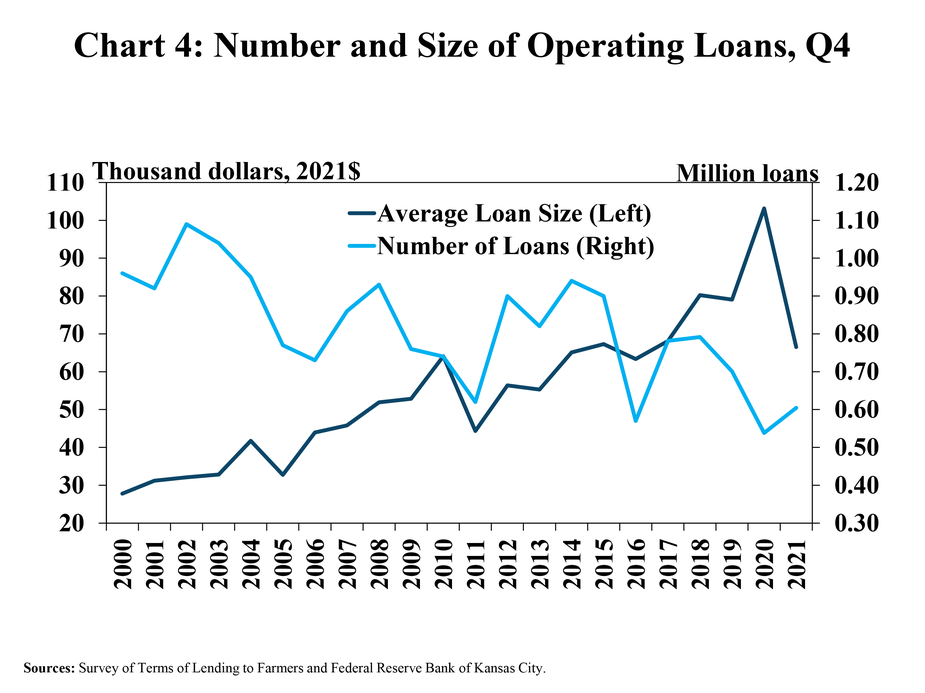 Chart 3: Lending Activity by Loan Type, Q4 2021 – – is a clustered column chart showing the percent change in the number, average size and volume of the major loan categories (total non-real estate, feeder livestock, other livestock, operating expenses and farm machinery and equipment) from the previous year during the fourth quarter of 2021.