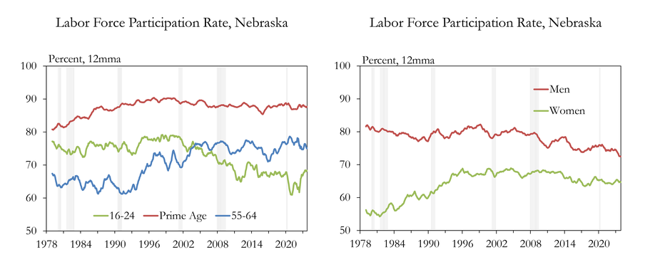 The left chart shows the labor force participation rate for Nebraska by age cohort. The right chart shows labor force participation for Nebraska by gender.