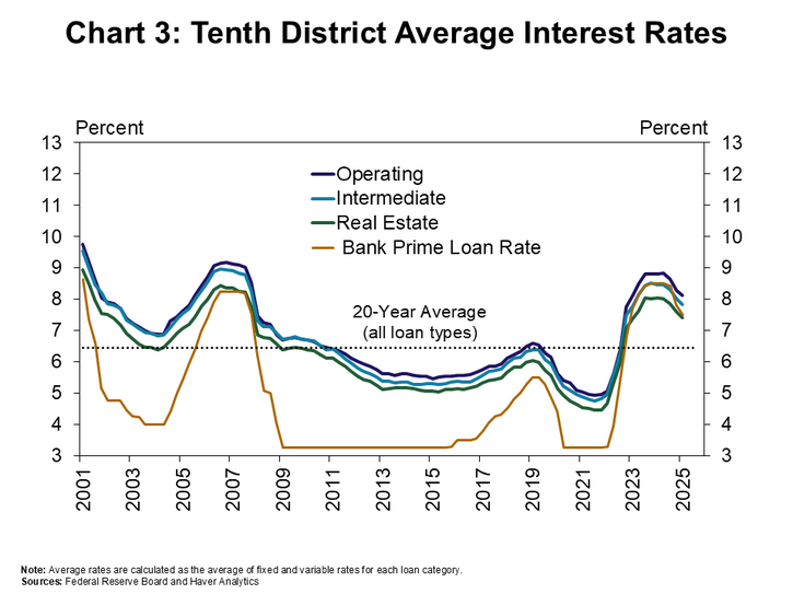 Chart 3: Interest rates on farm loans have dropped slightly over the past year alongside lower benchmark rates, but remained about 100 basis points above the average of the past 20 years. The average rate charged on all types of agricultural loans was about 20 basis points less than the previous quarter and about 60 basis points less than the same time a year ago.