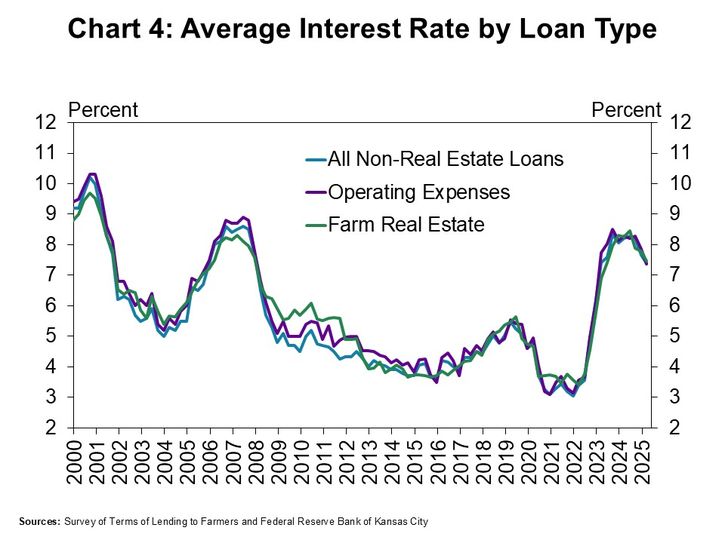 Chart 4: Average Interest Rate by Loan Type - Interest rates on most types of agricultural loans declined slightly. The average rate charged on non-real estate farm loans dropped on average, by about 30 basis points from the previous quarter. Average rates were around 80 basis points lower than this time last year, but remained above the average of recent decades.