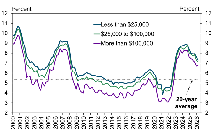 Line graph from 2001 to 2025 showing unemployment rates by income: less than $25K (blue), $25K–$100K (green), and over $100K (purple), with all groups spiking around 2010 and 2020, and a dotted 20-year average line.