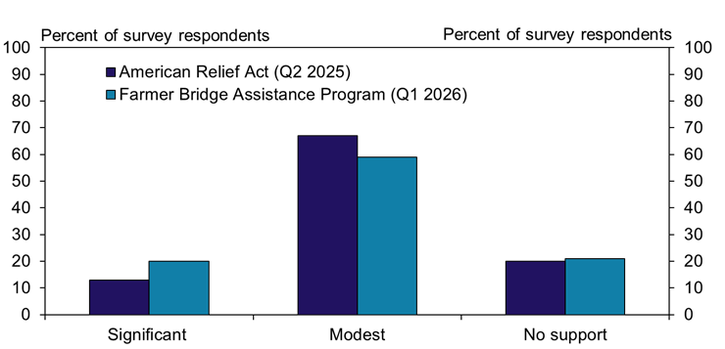 Bar chart comparing survey responses for the American Relief Act (Q2 2025) and Farmer Bridge Assistance Program (Q1 2026) across three categories: Significant, Modest, and No support. Most respondents chose Modest.