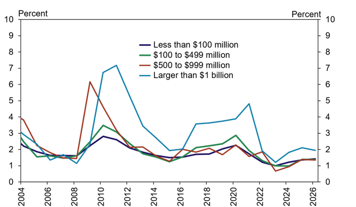 Line graph showing percentages of company deal sizes from 2004 to 2026, with four categories: less than $100 million, $100-499 million, $500-999 million, and larger than $1 billion, each with fluctuating trends.