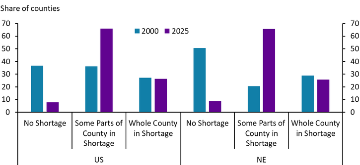 Bar chart comparing US and NE counties in 2000 and 2025 by water shortage levels: no shortage, some parts in shortage, or whole county in shortage. Forecasts show more counties in whole-county shortages by 2025.