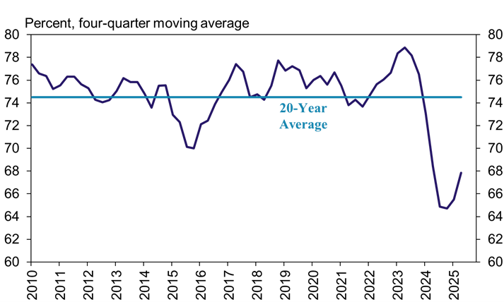 Chart 4: Share of Non-Real Estate Loans with a Variable Interest Rate- The share of loans with variable rates has been historically low. Despite a small uptick in variable-rate loan originations in the second quarter of 2025, that share remained well below historical levels. The use of variable rate loans has declined since 2024 alongside higher benchmark interest rates and a resilient U.S. economy.