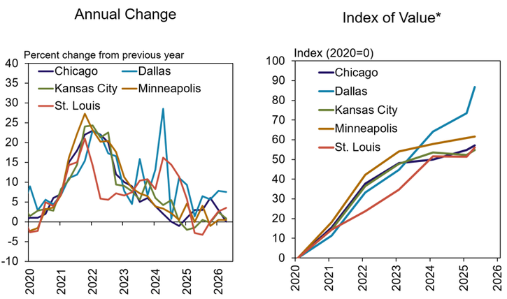 Two line graphs: Left shows annual percent change (2020-2026) for five cities; right shows their index values (2020-2026), with all cities rising, but Dallas increasing sharply after 2024. Each city is represented by a colored line.