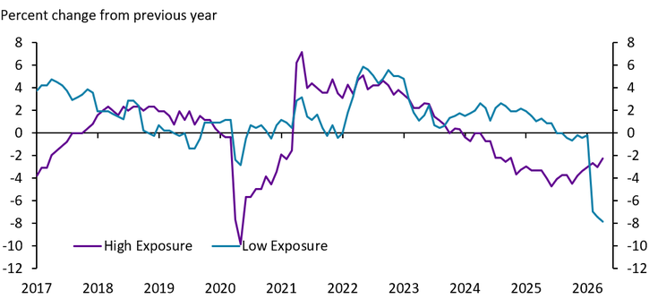 Line graph showing percent change from previous year (2017–2026) for two groups: High Exposure (purple) and Low Exposure (blue). Both fluctuate, with High Exposure dropping sharply around 2020 and declining by 2026.