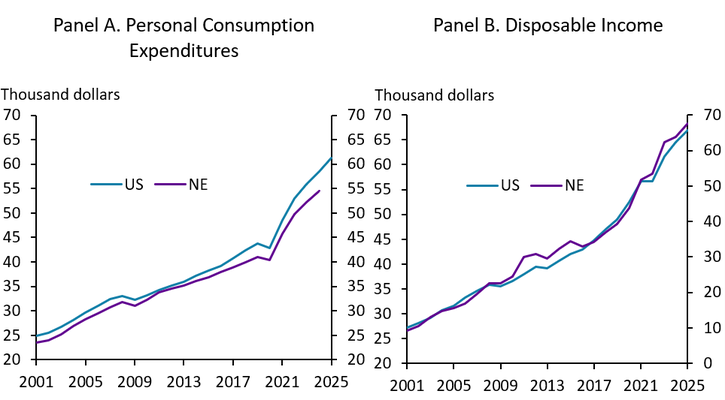 Two line graphs compare US and NE from 2001-2025 for personal consumption expenditures (left) and disposable income (right), both rising steadily, with US higher than NE in each graph.