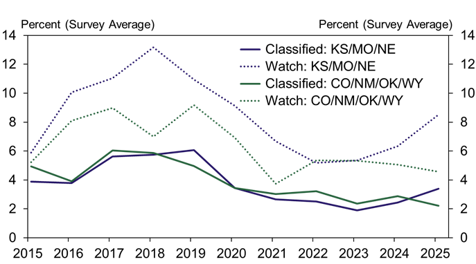 Problem loan rates in Colorado, New Mexico, Oklahoma, and Wyoming remained mostly flat compared with a year ago. The average share of loans on watch and classified lists in Kansas, Missouri, and Nebraska increased slightly to about 9% and 4%, respectively.