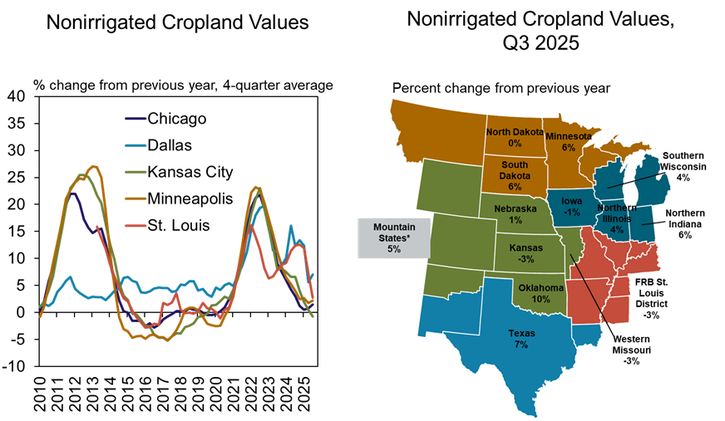 Chart 4: Federal Reserve District Nonirrigated Cropland Values - The value of nonirrigated cropland changed by less 5% over the past year in most portions of the Midwest and Plains. As of the third quarter, cropland values increased from a year ago in more than half of all states covered by the surveys with strong growth in Oklahoma and Texas.