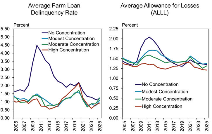 Chart 4: Farm Loan Delinquencies and Loss Allowance by Bank Ag Loan Concentration, Q3- The average delinquency rate on farm loans at banks with high farm loan concentration (red line) remained less than 1 percent and increased to only about 1.25 percent for all others. Average loan loss reserve ratios at agricultural banks were relatively steady.