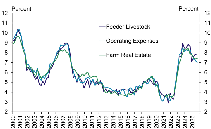 Chart 4: Average Farm Loan Interest Rates - During the survey period in early August, the average rate on operating loans decreased about 20 basis points from the previous quarter. The average rate on feeder livestock loans declined only 10 basis points. As the size of cattle loans has grown dramatically, the risk of those loans has likely increased and rates on those notes have remained relatively higher than other types.