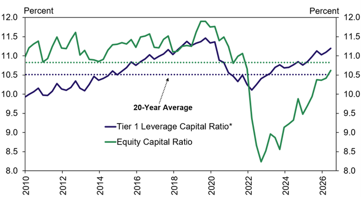 Line graph showing Tier 1 Leverage Capital Ratio and Equity Capital Ratio (2010–2026). Both ratios mostly rise, dip around 2020, then increase. Dotted lines indicate 20-year averages for each ratio.