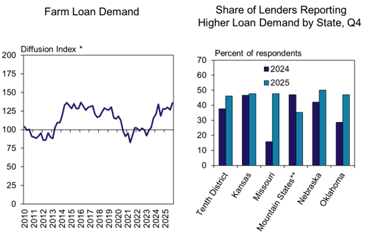 Two charts: Left—line graph shows farm loan demand rising from 2010 to 2025. Right—bar graph compares higher loan demand by state in Q4, with most states showing more demand in 2025 than 2024.
