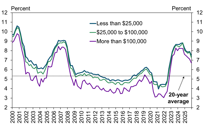 Line graph of average interest rates across different loan size categories. Rates on loans under $100,000 decreased by about 110 basis points compared to early 2024, while larger loans saw a greater reduction of approximately 150 basis points.