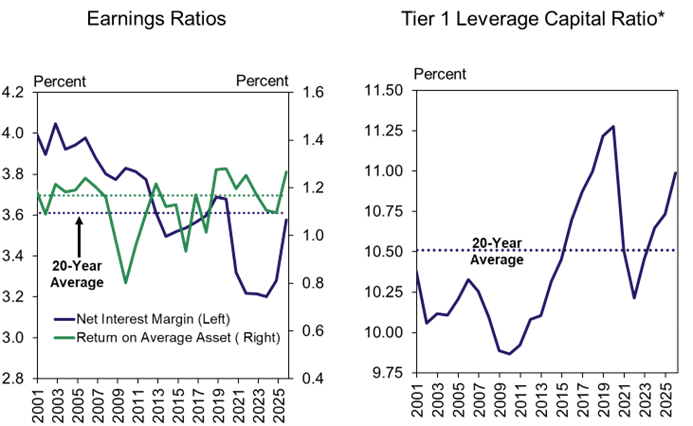 Two line charts: Left shows Net Interest Margin and Return on Average Asset from 2003–2025 compared to a 20-year average. Right shows Tier 1 Leverage Capital Ratio over same period with a 20-year average marked.