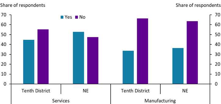 Chart 4: Bar chart with survey results showing 52% of Nebraska service firms and 36% of manufacturing firms were impacted by AI developments, rates higher than the broader region.