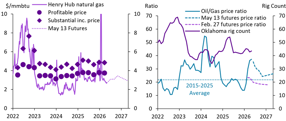 The left panel of chart 4 shows a weekly series of Henry Hub  natural gas prices and the average quarterly profitable and substantial increase prices from 2022 to May 2026, along with the futures curve through May 2027. The right panel shows a monthly time series of the oil-to-gas price ratio and Oklahoma’s rig count from 2022 to May 2026, along with the May 8 and February 27 futures price ratios through May 2027.