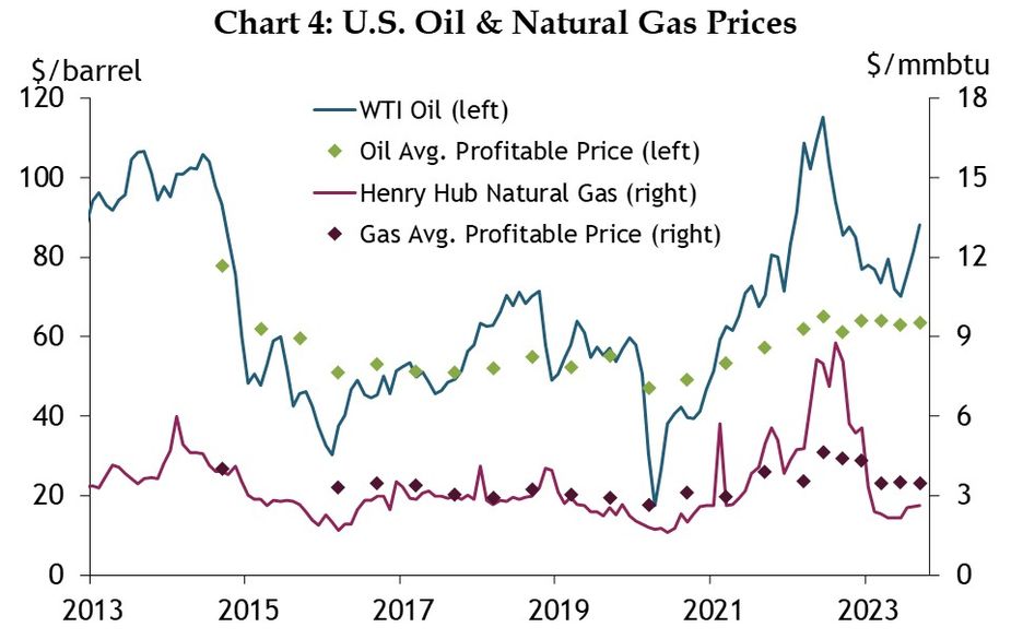 A monthly time series chart from January 2013 to September 2023 showing the WTI oil price and Henry Hub natural gas price. It also shows the average profitable price for both oil and gas on a quarterly or bi-quarterly basis. Data sourced from the EIA through Haver Analytics and the KC Fed’s energy survey.