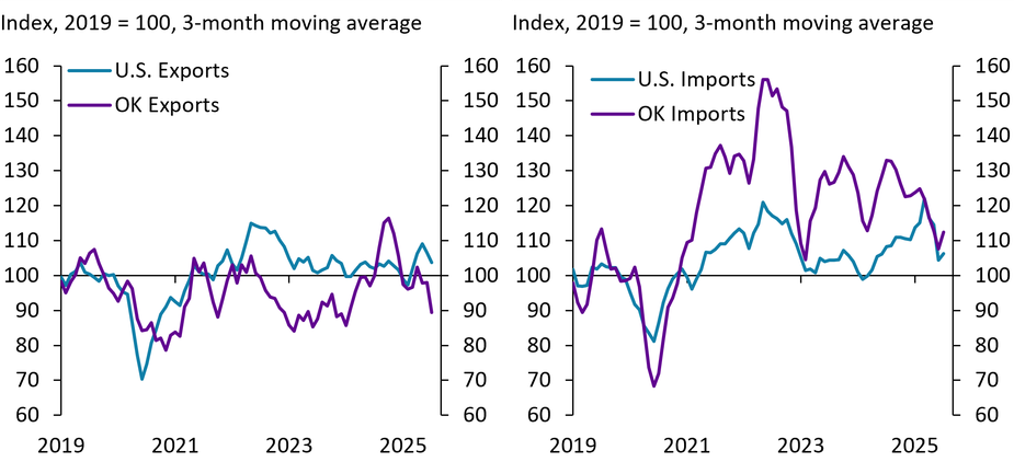 The left panel of Chart 4 is a time series of U.S. exports and Oklahoma exports from 2019 to July 2025 indexed to 2019. The right panel shows the same for imports.