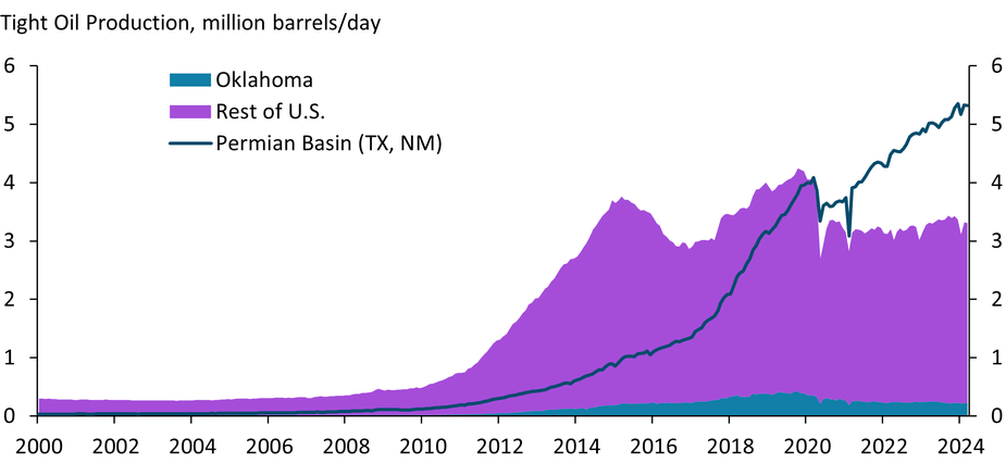 Chart 4 shows tight oil production levels from 2000 to 2024 for Oklahoma, the Permian Basin, and the rest of Oklahoma.