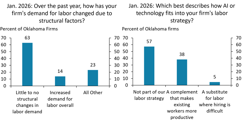 The left panel of chart 4 shows the share of Oklahoma firms reporting little to no structural changes in labor demand, increased demand for labor overall, and all other in January 2026. The right panel shows the share of Oklahoma firms reporting that AI is not part of their labor strategy, that AI is a complement that makes existing workers more productive, and that AI is a substitute for labor where hiring is difficult in January 2026.