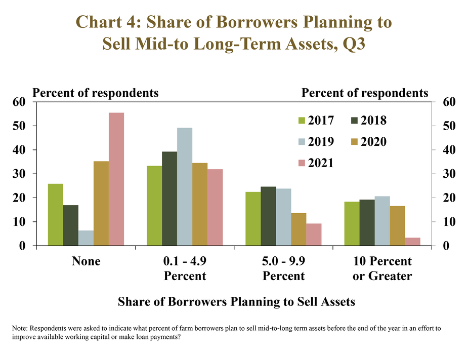 Chart 4: Share of Borrowers Planning to Sell Mid-to Long-Term Assets, Q3 – - is a clustered column chart showing the percent of respondents in the Tenth District that reported various of levels of farm borrowers that plan to liquidate assets. The vertical axis is the percent of respondents and the horizontal axis is the share of borrowers planning to sell assets (None, 0.1 to 4.9 Percent, 5.0 to 9.9 Percent and 10 Percent or Greater). Each of the horizontal axis categories includes columns for 2017, 2018, 2019, 2020 and 2021.