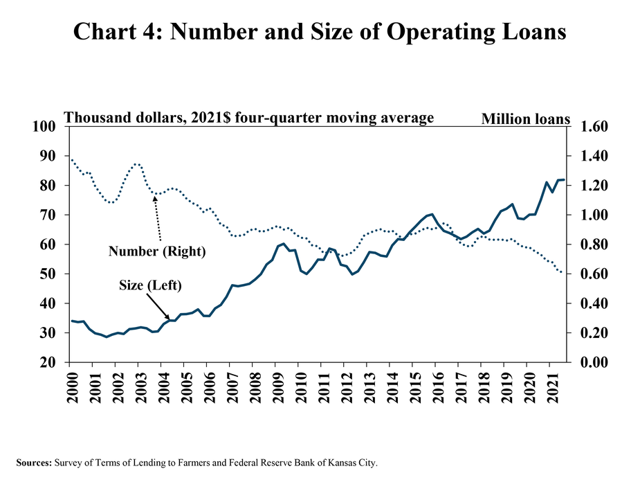 Chart 4: Number and Size of Operating Loans - is a line graph showing the four-quarter moving average size and number of Operating Loans. The line representing the average loan size corresponds to the left axis and is displayed in thousand 2021 dollars. The line representing the number of loans corresponds to the right axis and is displayed in million loans.